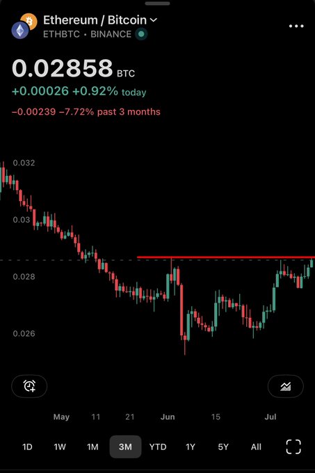 A 3-month ETHBTC chart on Binance showing the Ethereum/Bitcoin ratio at 0.02858 BTC, up 0.92% today but down 7.72% over the past three months, with a descending trendline break hinting at a potential revival—visually reinforcing the post's bullish thesis on a crypto signal reversal.