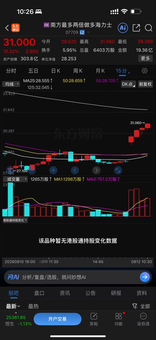 A mobile screenshot of a Chinese stock trading app shows the price chart for "南方最多两倍做多海力士" (CSOP CSI Korea Sovereign 2x Leveraged Daily), with the price at 31.000, up 10.32% on the day, supporting the post about a 10%+ gain on the leveraged long position. The chart displays candlesticks moving sharply upward on the right side, reflecting the strong intraday rebound in the leveraged semiconductor ETF mentioned in the caption.