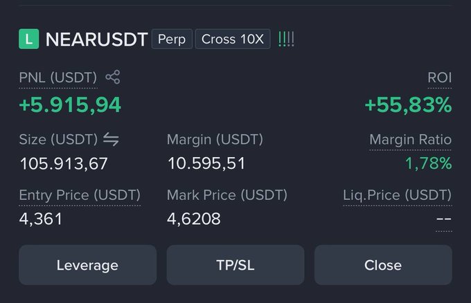 A trading interface shows a NEARUSDT perpetual position with 10X cross leverage, displaying a PNL of +5,915.94 USDT, an ROI of +55.83%, a position size of 105,913.67 USDT, an entry price of 4.361, and a mark price of 4.6208.