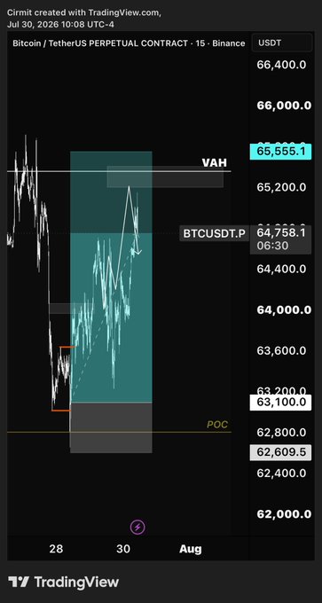 The image is a TradingView chart of the BTC/USDT Perpetual Contract on Binance from July 30, 2026, highlighting a trading range with key levels: Value Area High (VAH) at 65,555.1, Point of Control (POC) near 62,609.5, and a current price of 64,758.1. This visual supports the post's message that BTC looks promising, with the annotated levels reinforcing the trader's setup of waiting for fills within their predefined trading zone.