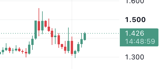 A financial candlestick chart showing price movement between 1.300 and 1.600, with the current price highlighted at 1.426.
