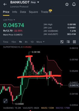 The image displays a candlestick chart for the BANK/USDT trading pair on what appears to be a cryptocurrency exchange, showing a current price of $0.04574 with a 22.55% decline and highlighting key demand zones marked by horizontal lines around the $0.051–$0.061 range. The chart visually supports the post's claim by illustrating the defended demand zone and bullish structure the trader references, confirming that $BANK is following their predicted technical setup.