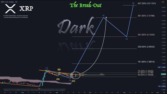 A XRP/USD candlestick chart titled "The Break-Out" projects Elliott Wave-style targets including 161.80% ($1.8815), 261.80% ($4.1043), 361.80% ($7.0786), and a final extension of 427.20% ($10.1101), illustrating the aggressive multi-dollar upside scenarios referenced in the post's "$7, $14…$589" forecast.