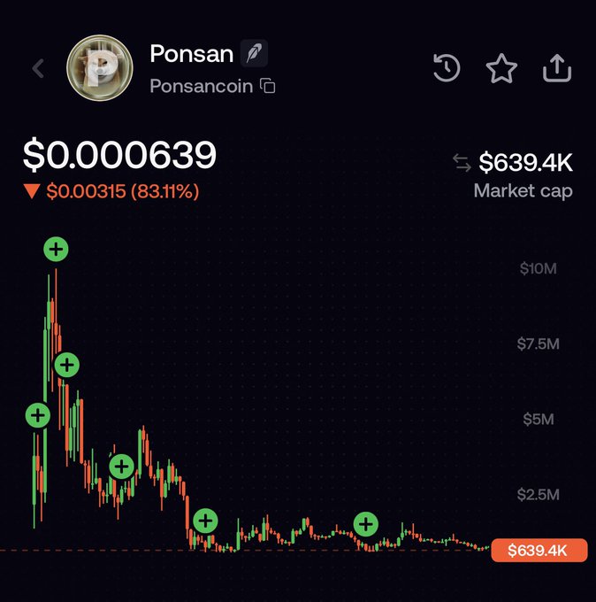 A cryptocurrency price chart displays Ponsan (Ponsancoin) at $0.0000639, showing a steep 83.11% decline ($0.00315) with a market cap of $639.4K. The chart's dramatic downward trend visualizes the token's significant loss in value, which the post uses to promote a giveaway of 500k $ponsan tokens ($500) as a promotional tactic.