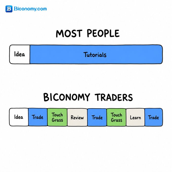 The image is a comparison graphic from Biconomy.com showing two horizontal bar diagrams: "MOST PEOPLE" displays a single "Idea" box followed by a long "Tutorials" bar, while "BICONOMY TRADERS" shows a more active sequence of "Idea," "Trade," "Touch Grass," "Review," "Trade," "Touch Grass," "Learn," and "Trade" boxes. This visualizes the post's message that while most people get stuck researching ideas, Biconomy traders take action through a cycle of trading, reviewing, and learning, encouraging viewers to move beyond "idea mode."