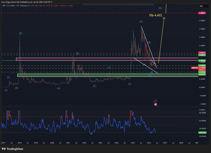 In this image, a trading chart for XRP is displayed against a black background with various lines representing fluctuations in price over time. The XRP price has been steadily decreasing since peaking at $1.11 in its history, but it recently crashed back down to under $1 after reaching an oversold signal that has only occurred once during the entire period of study. This indicates a significant market-wide crash and the rapid decline in value for the cryptocurrency. The chart shows that XRP's price has been consistently dropping, leading to a 17% decrease this month alone.