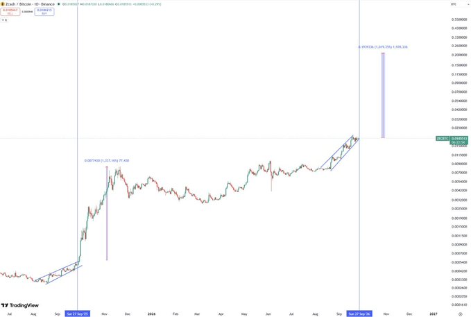 The image is a TradingView chart for Zcash/Bitcoin (ZEC/BTC) showing a significant past price increase of approximately +606% between late 2023 and early 2026, visually supporting the post's comparison that buying ZEC in late September (currently shown as 2026) mirrors the earlier entry point that preceded the massive gain.