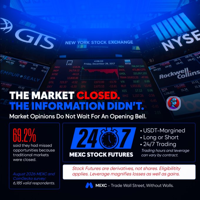 A MEXC advertisement featuring NYSE, GTS, and Rockwell Collins tickers on a stock display, promoting 24/7 Stock Futures trading with a statistic noting 69.2% of respondents (per an August 2026 MEXC and CoinGecko survey) missed opportunities due to closed traditional markets. The ad reinforces the post's message that while Wall Street's bell rings to close, global information flow—company news, policy shifts, crypto movements, and changing sentiment—never stops.