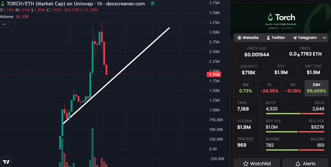 A Dexscreener chart for the token TORCH/ETH, displaying a downward price trend with a white trend line, priced at $0.001944 (-24.36%).