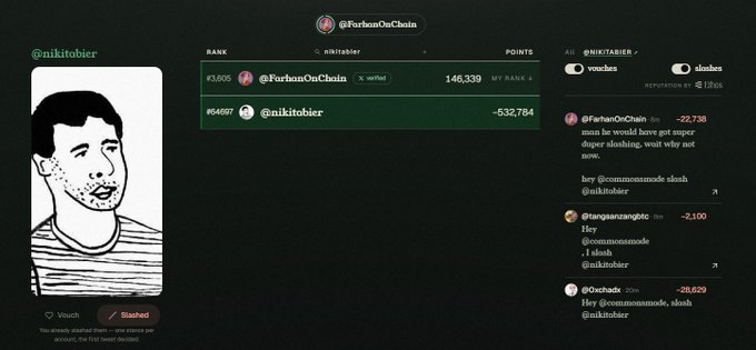 The image shows a Kaito leaderboard with @nikitobier ranked #64,697 with -532,784 points, ranked just below @FarokhOnChain at #3,605 with 146,339 points, while a comment thread on the right mocks "slashing" attempts against nikitobier with heavy downvotes (-22,738, -2,100, -28,629). The screenshot relates to the post by illustrating nikitobier's dramatic points loss compared to Farokh, reinforcing the claim that he has become an easy target for "slashing" on Crypto Twitter after losing his reputation.
