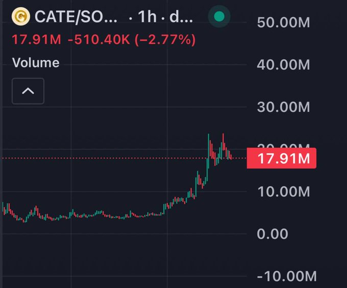A 1-hour volume chart for $CATE/SOL showing trading volume at 17.91M (-2.77%), with a notable spike in volume on the right side of the chart rising sharply from near-zero levels earlier in the period. The chart illustrates a significant increase in trading activity, suggesting growing interest in the Cate token on the Solana blockchain.