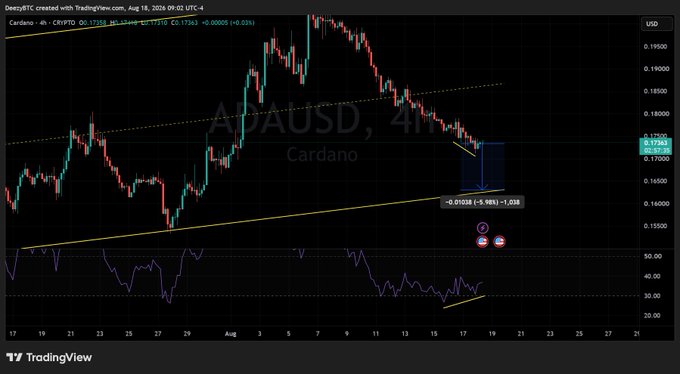 A TradingView 4H candlestick chart of Cardano (ADA/USD) on the Kraken exchange from August 18, 2026, showing a bearish descending triangle pattern with a potential short entry near 0.17363 and an RSI indicator at the bottom.