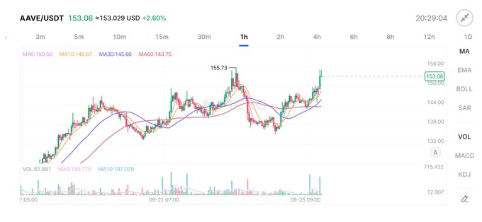 A trading chart for AAVE/USDT displays the price at 153.06 (+2.60%) on a 1-hour timeframe, showing moving averages (MA5/10/30/60) and volume data.