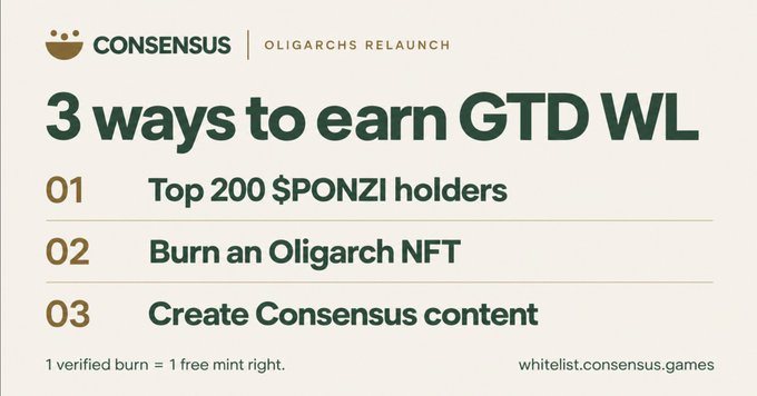 A promotional graphic for Consensus's "Oligarchs Relaunch" outlining three ways to earn guaranteed whitelist (GTD WL): being a top 200 $PONZI holder, burning an Oligarch NFT, or creating Consensus content, with each verified burn granting one free mint at whitelist.consensus.games.