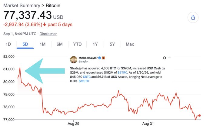 A Bitcoin market summary chart from Yahoo Finance showing BTC at $77,337.43 USD, down 3.66% ($2,937.94) over the past 5 days as of Sep 1, 8:44 PM UTC. An overlaid tweet from Michael Saylor (@saylor) notes: "Strategy has acquired 4,603 BTC for $370M, increased USD Cash by $299M, and repurchased $152M of $STRC," with an arrow pointing to a spike near $81,000.