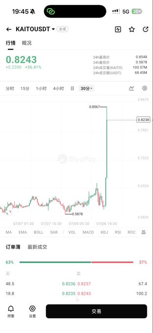 A mobile trading screen shows the KAITO/USDT perpetual contract on BiyaPay, with the price surging to 0.8243 (+36.41%), spiking sharply to a high of 0.8567 around 07/08 19:30 after trading near 0.5878, visually explaining the sudden price takeoff referenced in the post.