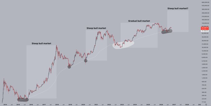 A long-term Bitcoin ($BTC) price chart from 2014–2026 highlights repeated “Steep bull market?” rallies, a “Gradual bull market,” and a 200-week moving average. The post notes that BTC has just bottomed on the 200w MA—similar to prior cycles—and asks whether a strong bull market is returning, aside from one historically muted exception.