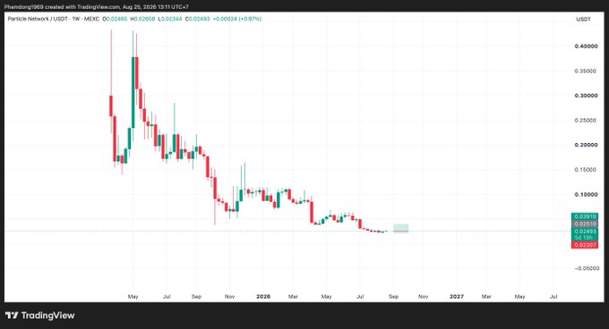 A weekly TradingView candlestick chart of Particle Network/USDT ($PARTI) on MEXC shows a steep decline from highs near $0.45 to lows around $0.02, with the current price at $0.02466 (+0.97%), illustrating the prolonged accumulation phase referenced in the post.