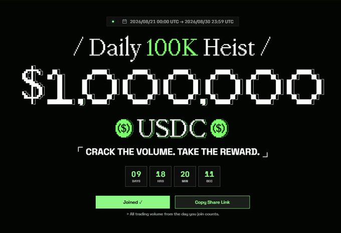 A 'Daily 100K Heist' promotional banner featuring pixelated '$1,000,000 USDC' text, a countdown timer showing 09 days, 18 hours, 20 minutes, and 11 seconds, with 'Joined' and 'Copy Share Link' buttons.