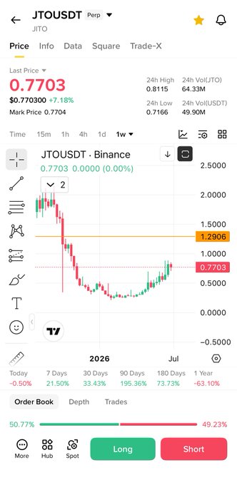 A trading chart for JTOUSDT (Jito) on Binance shows a current price of 0.7703 USDT, down 7.18% with a 1.2906 resistance level marked, supporting the post's bullish "2x" outlook after a -63.10% yearly decline.
