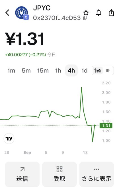 A smartphone screenshot showing the JPYC cryptocurrency token at ¥1.31, displaying a dramatic 4-hour price chart with a sharp spike to around ¥2.10 followed by a steep crash back down to ¥1.31—visually capturing the volatile chaos that matches the panicked screaming of the caption.
