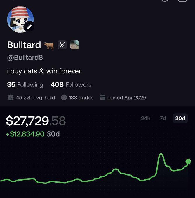 A social media profile for 'Bullard' (@Bullard8) with the bio 'i buy cats & win forever', showing 35 following, 408 followers, 138 trades, and a portfolio value of $27,729.58 with +$12,834.90 gain over 30 days displayed on a green chart.