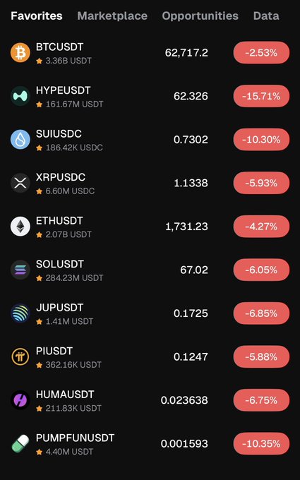 In this image, there's a chart showing various cryptocurrency values and prices. The data displays a downward trend of Bitcoin, with its price dropping over time, while other cryptocurrencies show different fluctuations. The post discusses how crypto trading has made the one week seem like it changed everything in terms of money gains or losses. It talks about the regret that comes along with choosing crypto over traditional markets, specifically mentioning two weeks ago when they were left their wallet filled with 200 $SOL and 50k USDT staked. There are also mentions of using Coinbase to access cryptocurrency exchanges, which could have influenced some of these trends.