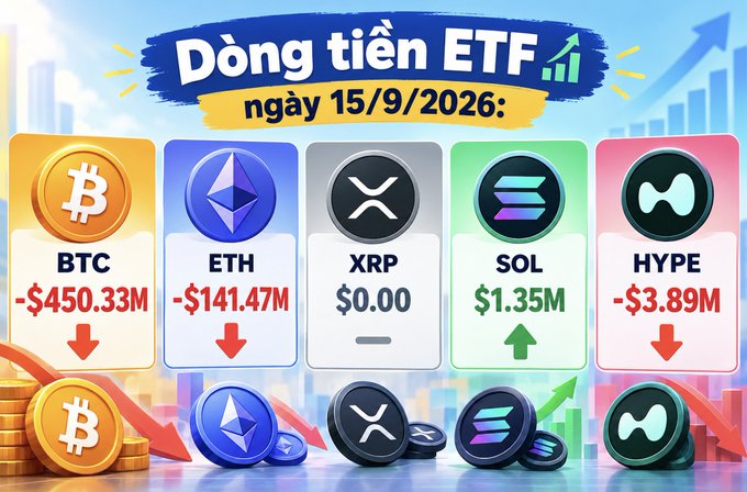 Vietnamese infographic titled 'Dòng tiền ETF ngày 15/9/2026' showing ETF flows for BTC (-$450.33M), ETH (-$141.47M), XRP ($0.00), SOL ($1.35M), and HYPE (-$3.89M).