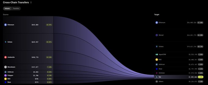 A data visualization titled "Cross-Chain Transfers ::" showing a Sankey diagram of cryptocurrency flows between various source blockchains like Ethereum and Solana to target chains including Ethereum, Moncell, and Solana.
