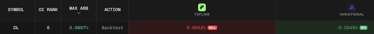 A trading dashboard shows arbitrage opportunities for the symbol "CL" (Crude Oil futures), with TxFlow displaying a SELL signal at 0.0652% (highlighted in red) and a Max ARB of 0.0897%, while the ranked OI is 8, illustrating a potential trade setup on the TxFlow platform.