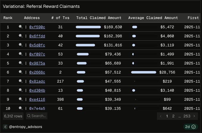A data table titled 'Variational: Referral Reward Claimants' showing the top 10 addresses ranked by total claimed amount, with the highest claim being $169,630 across 31 transactions.