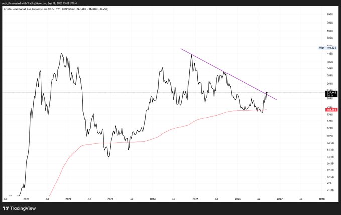 A TradingView chart displays the Crypto Total Market Cap Excluding Top 10 (TOTAL2) on a 1W timeframe, spanning from 2021 to 2027, with the current value at 227.46B (-28.38B, -14.25%), featuring a descending trendline and a 100-period moving average. The image relates to the post by illustrating a potential breakout above a multi-year descending trendline since 2022, signaling an anticipated altcoin rally.