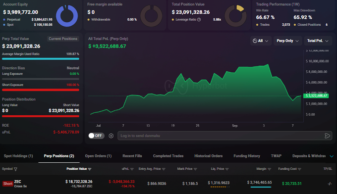 A Hyperdash trading dashboard shows a trader holding a leveraged short position on ZEC with a total unrealized loss of -$5,046,136.33 on an entry avg. price of $856.9036, while their overall perp PnL remains green at +$3,522,688.67 and trading performance reads 66.67% wins with a -65.92% max drawdown, reflecting the painful but unrealized hit described in the caption.