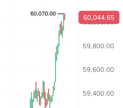 A candlestick chart shows Bitcoin's price surging from around $59,400 to a peak of $60,070.00, with the current price displayed at $60,044.65, visually illustrating the cryptocurrency's attempt to break through the $60,000 resistance level mentioned in the post.