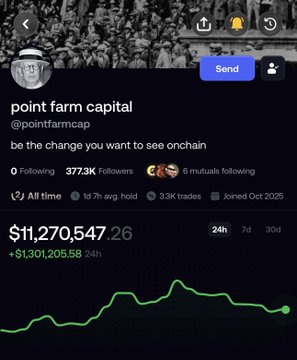 A Twitter/X profile for Point Farm Capital (@pointfarmcap) with bio 'be the change you want to see onchain', showing 377.3K followers and portfolio value of $11,270,547.26 with +$1,301,205.58 (24h).