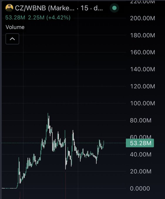 A candlestick chart shows the CZ/WBNB trading pair on a 15-day timeframe, with volume at 53.28M (up 4.42% by 2.25M) and price action displaying volatile peaks around 80M followed by consolidation in the 40-60M range. The chart visually supports the post's bullish thesis on $CZ, illustrating the recent price recovery and rising volume that the author cites as evidence for expecting an imminent pump.