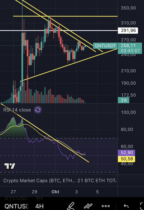 A TradingView candlestick chart for QNTUSDT showing a descending triangle pattern with price at 258.11, RSI 14 at 52.90, on a 4H timeframe with cryptocurrency market cap data below.