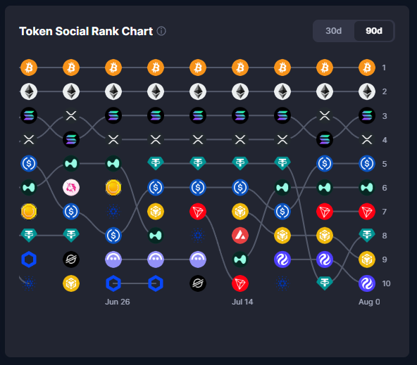A "Token Social Rank Chart" over a 90-day period showing cryptocurrency tokens ranked 1-10, with Bitcoin in 1st place, spanning from late June to early August.