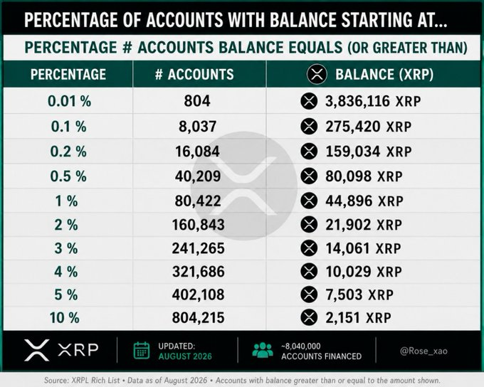 An XRP distribution chart showing the percentage of accounts with balances at various XRP amounts, updated August 2026, sourced from XRPL Rich List.