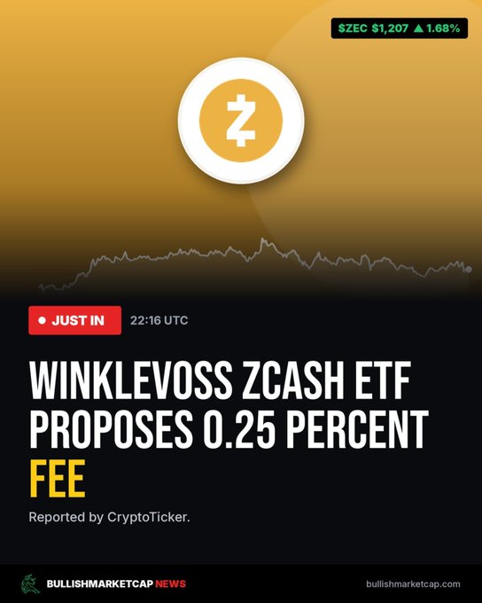 A news graphic from bullishmarketcap.com announces 'WINKLEVOSS ZCASH ETF PROPOSES 0.25 PERCENT FEE' as a 'JUST IN' alert, showing $ZEC trading at $1,207 with a 1.68% increase.