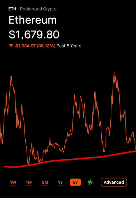 The image shows a chart of Bitcoin's value against time, with the Bitcoin price displayed below a red trend line that slopes downwards over the past five years. The caption explains that this trend indicates downward movement for Bitcoins relative to other assets, possibly suggesting a decline in its market value.