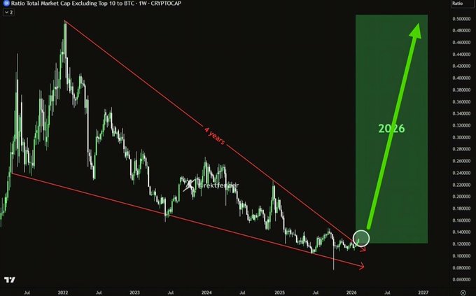 The image shows a TradingView weekly chart of "Ratio Total Market Cap Excluding Top 10 to BTC - CRYPTOCAP" with a descending channel pattern spanning roughly 4 years, highlighting a potential breakout point near 2026 marked by a green upward arrow into a highlighted zone. The caption supports the post's bullish "#ALTSEASON 2026" narrative, suggesting that altcoins are positioned to surge dramatically against BTC as the multi-year consolidation pattern breaks upward, reinforcing claims of an imminent parabolic altseason rally.