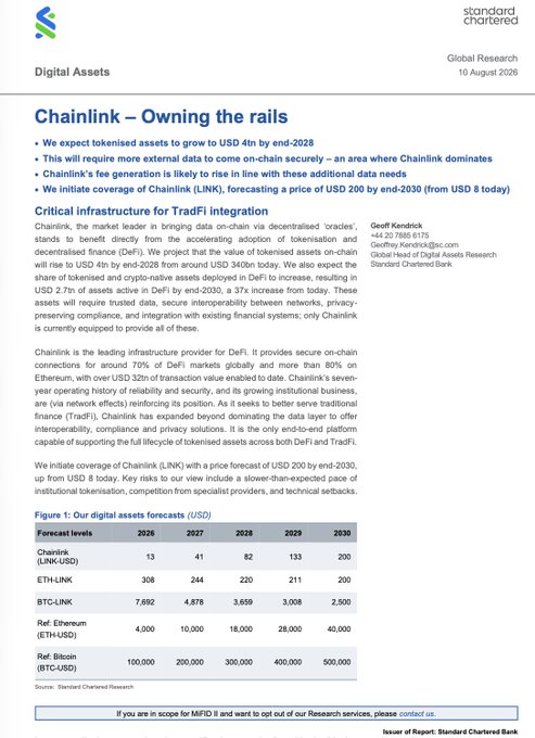 Standard Chartered's research report, "Chainlink – Owning the rails," initiated coverage of Chainlink (LINK) with a price target of USD 200 by 2030 (up from USD 8), forecasting tokenized assets to grow to USD 4 trillion by end-2028, and positioned Chainlink as critical infrastructure for tokenization and DeFi, given its 70%+ share of DeFi markets and over USD 32tn in transaction value. The image is the first page of this report, authored by Geoff Kendrick, Global Head of Digital Assets Research at Standard Chartered, dated 10 August 2026.
