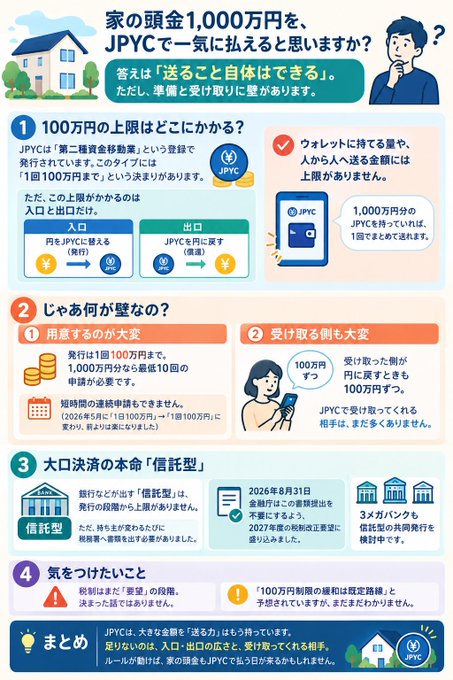 This Japanese-language infographic explains how JPYC, a second-prepaid payment instrument (第二種資金移動業), can be used for house down payments, noting that while sending 10 million yen is possible, there are preparation and receipt barriers, including a 1 million yen per transaction limit (requiring 10 separate transactions to send 10 million yen) and rules that recipients can only use received funds as payment rather than withdrawing them as 1 million yen. It also warns that "trust-type" JPYC must be used by August 31, 2026, as they will be discontinued after the 2027 tax reform, with future "3x piggy bank" trust-type coins being considered for simultaneous issuance.