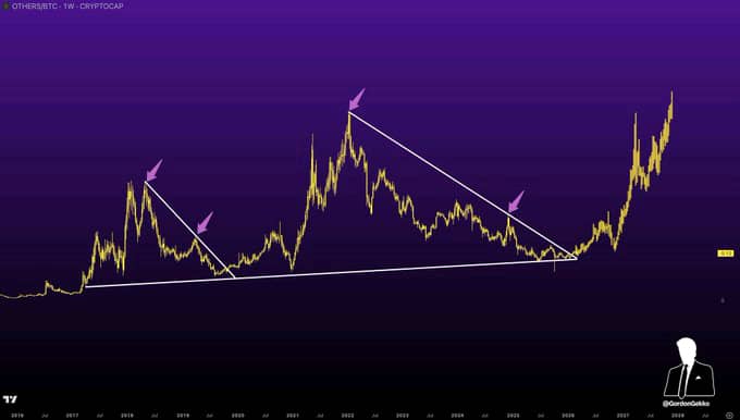 A weekly TradingView chart of OTHERS/BTC (cryptocurrency market cap excluding Bitcoin), showing a large symmetrical triangle pattern marked with pink arrows, indicating a potential breakout.