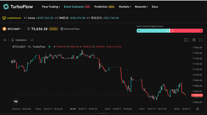 A TurboFlow trading platform interface showing BTC/USDT perpetual trading at 71,616.18 with a 1-second candlestick chart displaying a downward price trend.