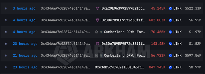 The image shows a wallet’s recent LINK transactions, including 602.003K LINK to a Galaxy Digital-linked address and 170.466K LINK to Cumberland—matching the post’s reported 772.47K LINK transfer worth about $8.91M.