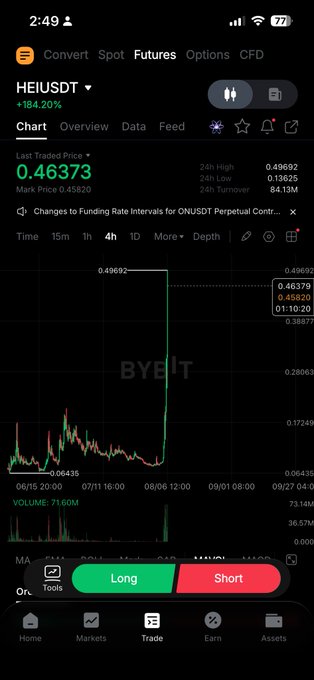 A cryptocurrency trading app showing the HEI/USDT trading pair with a price of 0.46373, showing a massive spike on the 4H chart with Long/Short buttons at the bottom.