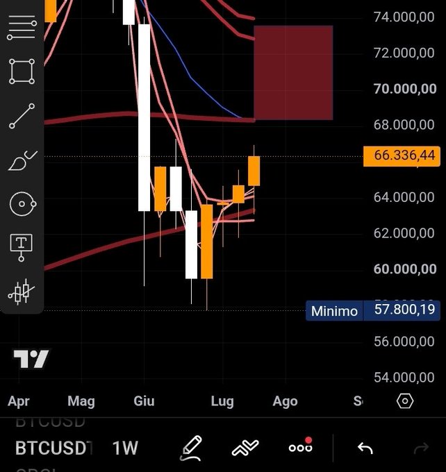 A TradingView weekly BTCUSD chart showing price action around the 66,336.44 level with a red square resistance zone highlighted in the upper region (~68,000–74,000), aligning with the post's suggestion to short at that red square zone rather than at current prices. The chart also marks a recent minimum at 57,800.19, showing the dip from which BTC has begun recovering toward the highlighted resistance.