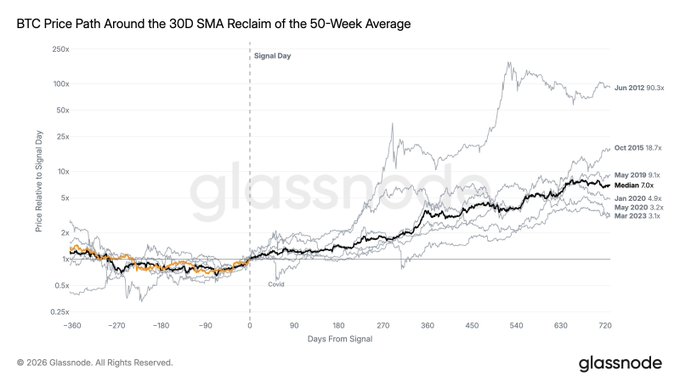 A Glassnode chart titled 'BTC Price Path Around the 30D SMA Reclaim of the 50-Week Average,' showing multiple historical BTC price trajectories relative to a median 7.0x outcome, with a signal day marked at day 0.